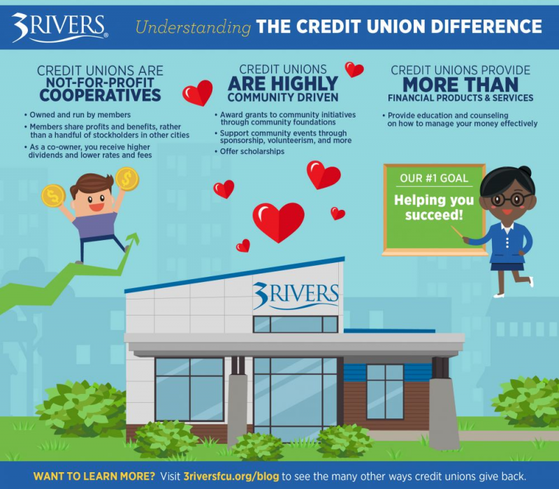 Credit Unions vs Banks