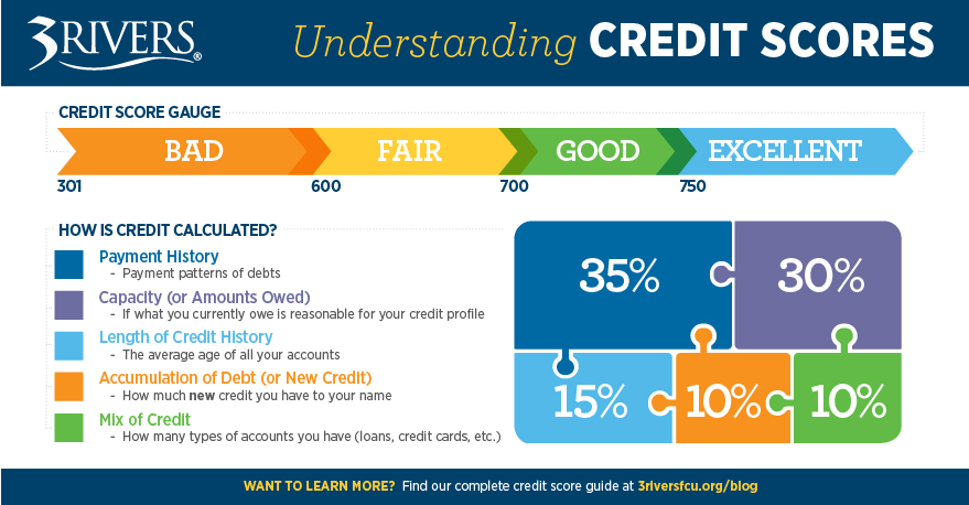20 Credit Score Facts & Myths - InCharge Debt Solutions