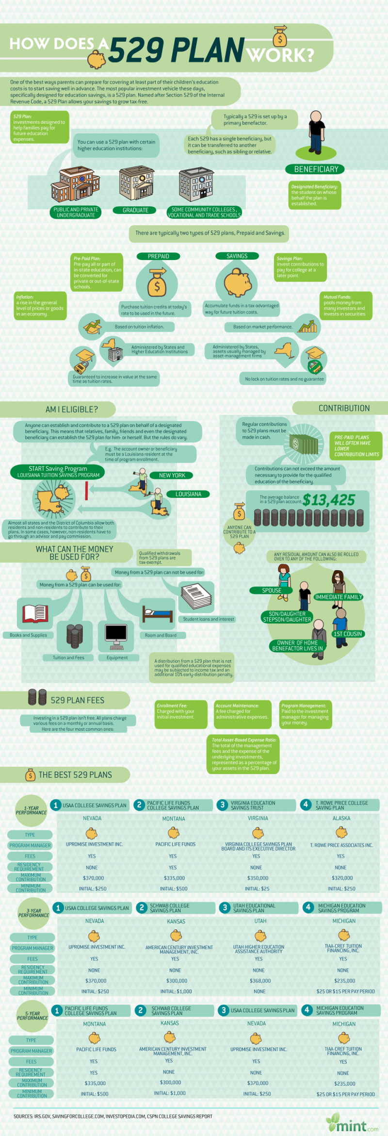 Infographic with information about 529 College Savings Plans.