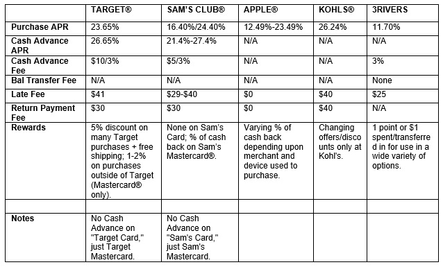 Credit Card Comparison Chart