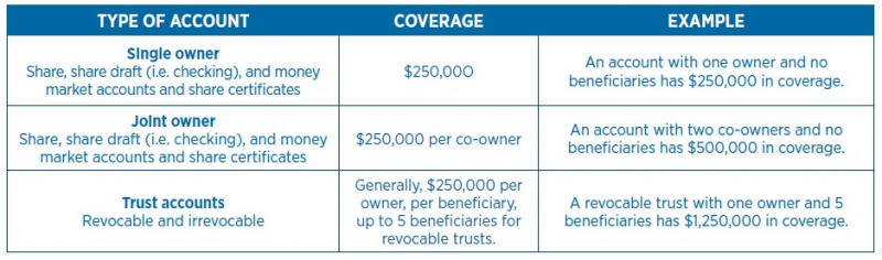 NCUA Insurance Chart