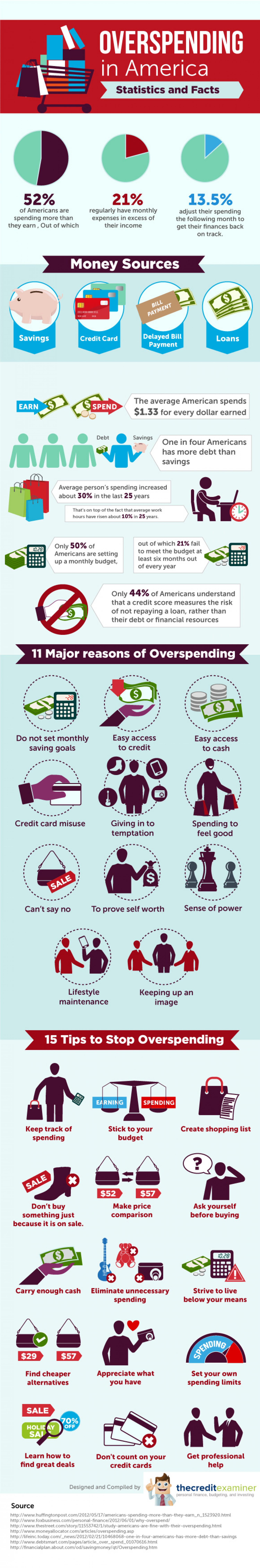 Overspending in America | Photo credit: visual.ly