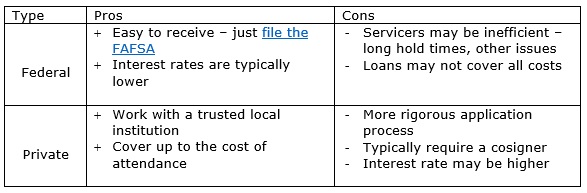 Federal and Private Loans Chart