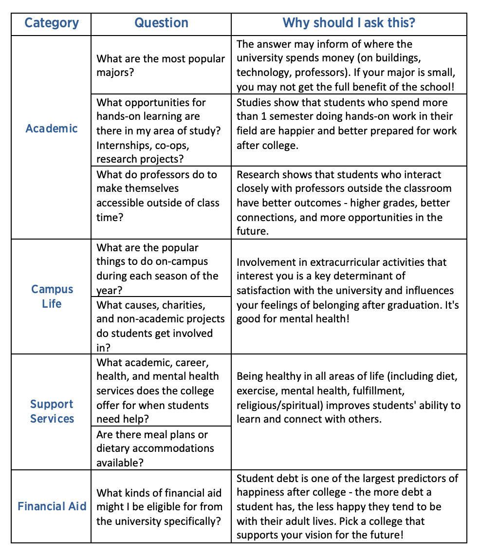 Questions to Ask During Campus Visit