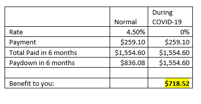 A chart showing calculated student loan interest.