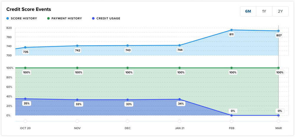 CreditSense_ScoreEvents 3Rivers Credit Sense Score Events